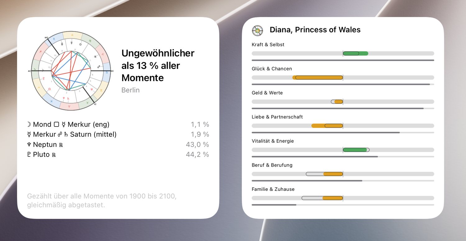 Zwei Soriel-Widgets nebeneinander auf einem iPad-Home-Bildschirm: links das Rad des aktuellen Himmels mit seinem Perzentilwert und vier Merkmalen samt Häufigkeit, rechts sieben Lebensbereiche als Balken mit Namen, Wert und Trendmarke